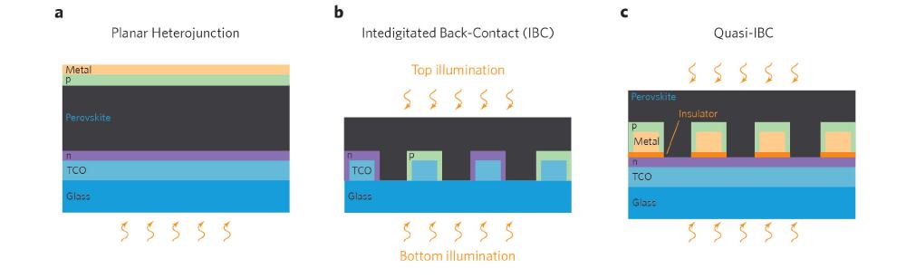 5 - Comparison between planar heterojunctions and IBC solar cells
