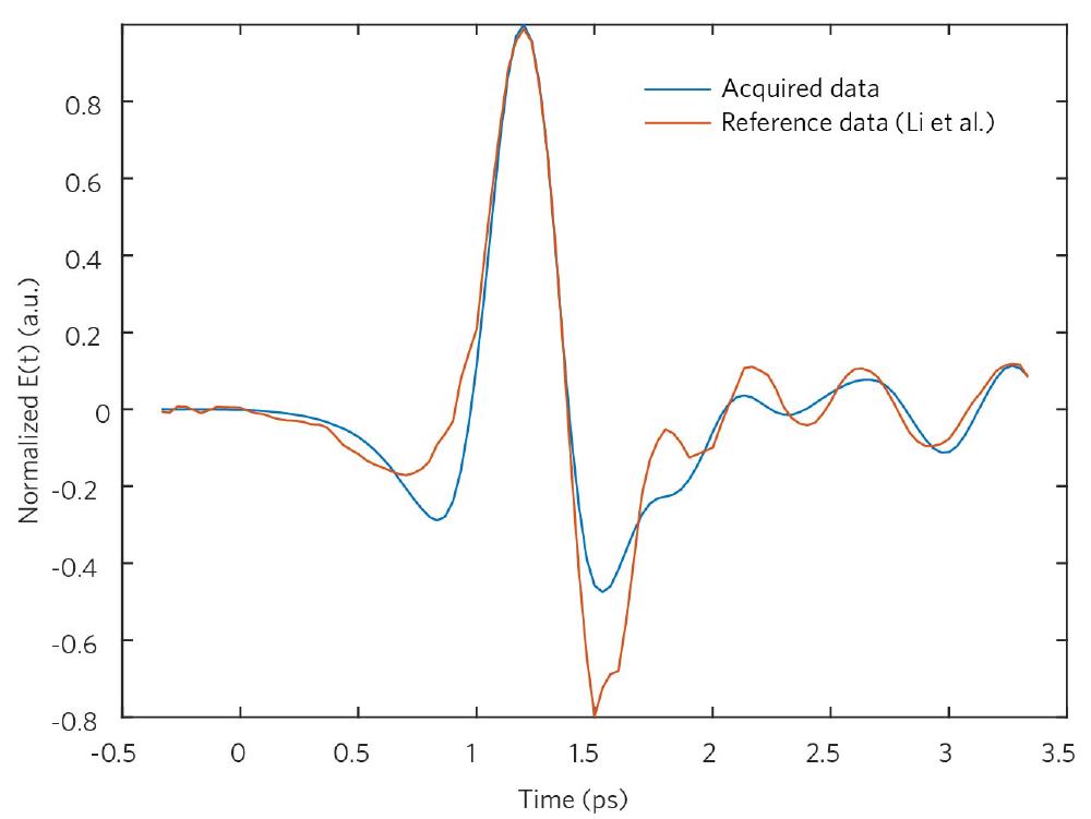 8 -Terahertz time domain spectroscopy calibrtion measurement